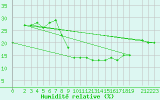 Courbe de l'humidit relative pour Laghouat