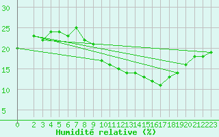 Courbe de l'humidit relative pour Biskra