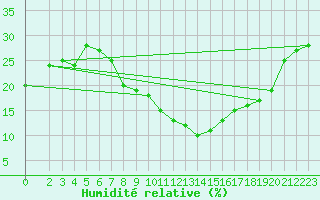 Courbe de l'humidit relative pour Mertouek
