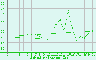 Courbe de l'humidit relative pour Dubrovnik / Gorica