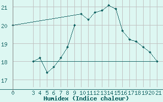 Courbe de l'humidex pour Podgorica-Grad