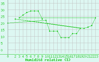 Courbe de l'humidit relative pour Laghouat