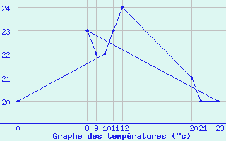 Courbe de tempratures pour le bateau ONGI