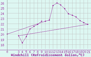 Courbe du refroidissement olien pour Famagusta Ammocho