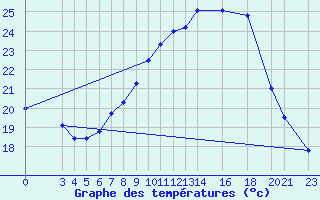 Courbe de tempratures pour Sint Katelijne-waver (Be)