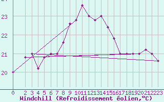 Courbe du refroidissement olien pour Capo Palinuro