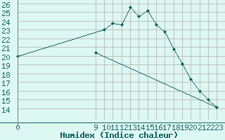 Courbe de l'humidex pour Cuenca