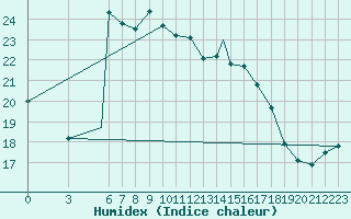 Courbe de l'humidex pour Zonguldak