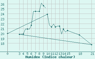 Courbe de l'humidex pour Rivne