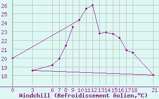 Courbe du refroidissement olien pour Tekirdag