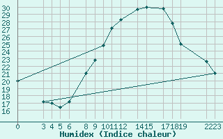 Courbe de l'humidex pour Biskra