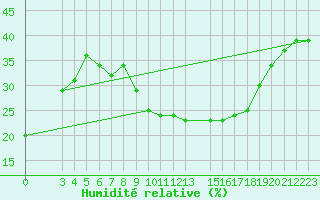 Courbe de l'humidit relative pour Laghouat