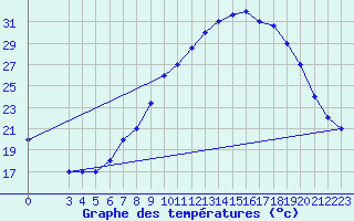 Courbe de tempratures pour Mecheria
