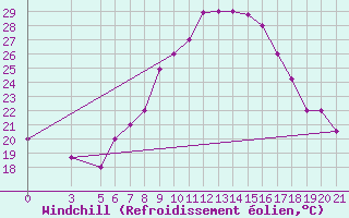 Courbe du refroidissement olien pour Bolzano