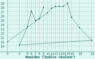 Courbe de l'humidex pour Vitebsk