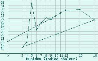 Courbe de l'humidex pour Aleppo International Airport