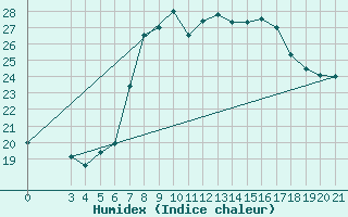 Courbe de l'humidex pour Puntijarka