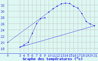 Courbe de tempratures pour Gradiste