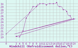 Courbe du refroidissement olien pour Chrysoupoli Airport
