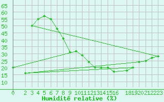 Courbe de l'humidit relative pour El Golea