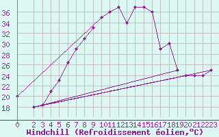 Courbe du refroidissement olien pour Damascus Int. Airport
