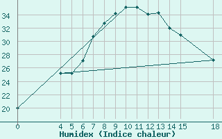 Courbe de l'humidex pour Aleppo International Airport