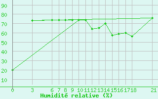 Courbe de l'humidit relative pour Alanya