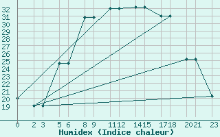 Courbe de l'humidex pour Niinisalo