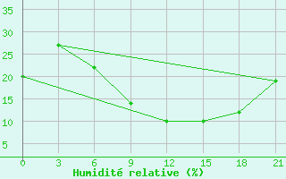 Courbe de l'humidit relative pour Heet