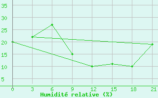 Courbe de l'humidit relative pour Jalo