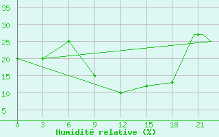 Courbe de l'humidit relative pour Touggourt