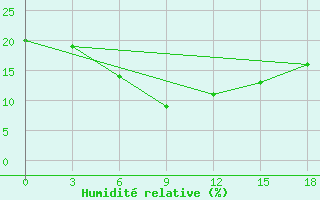 Courbe de l'humidit relative pour Nehbandan