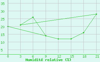 Courbe de l'humidit relative pour Sidi Bouzid