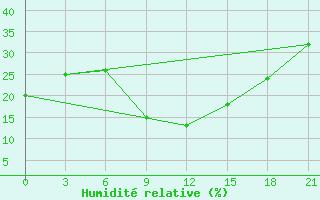 Courbe de l'humidit relative pour Kursk