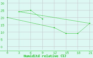 Courbe de l'humidit relative pour Ghadames