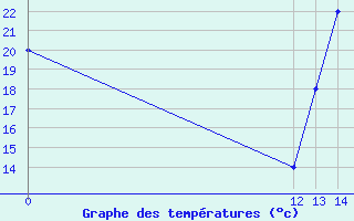 Courbe de tempratures pour La Esperanza