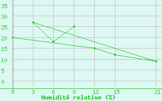 Courbe de l'humidit relative pour In Salah