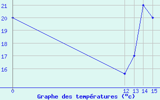 Courbe de tempratures pour La Esperanza