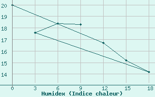 Courbe de l'humidex pour Basel Assad International Airport