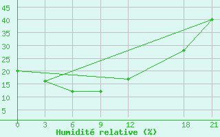 Courbe de l'humidit relative pour Keshan