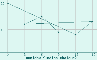 Courbe de l'humidex pour Lima-Callao / Aerop. Internacional Jorgechavez