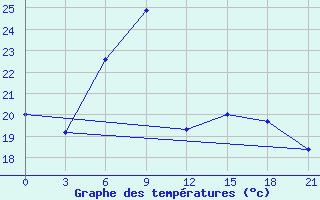 Courbe de tempratures pour Komrat