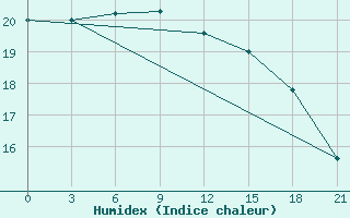 Courbe de l'humidex pour Monte Real