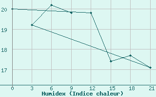 Courbe de l'humidex pour Saiq