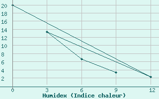 Courbe de l'humidex pour Flagstaff Pulliam