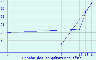 Courbe de tempratures pour Ituzaingo