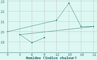 Courbe de l'humidex pour Alger Port