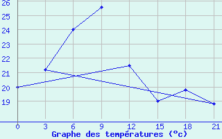 Courbe de tempratures pour Saransk