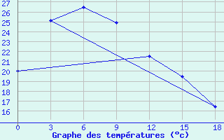 Courbe de tempratures pour Sinuiju