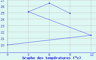 Courbe de tempratures pour Sinuiju